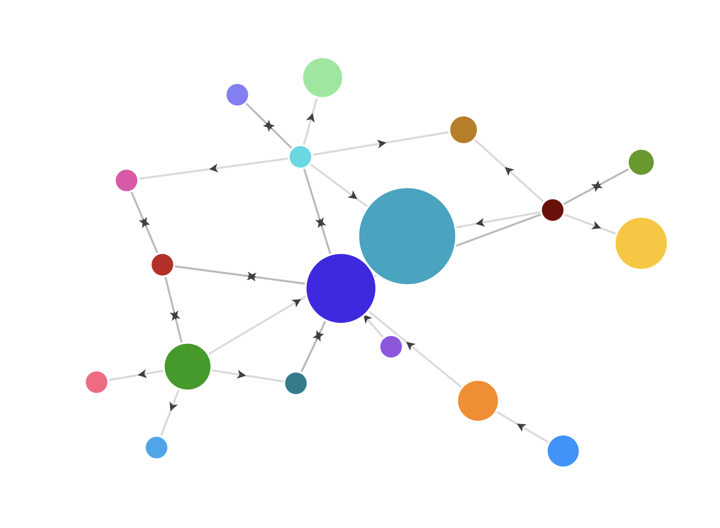 Network graphs n'at